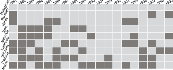 Figure showing a plot of missing values on tariff rate information for nine Asian countries over 19 years. There is complete data for the Philippines and data for all countries in 1993. There are no striking patterns.