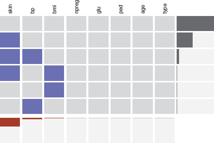 Figure showing a missing value pattern plot for the Pima Indians dataset. Only three variables have missing values and no case is missing on all three.