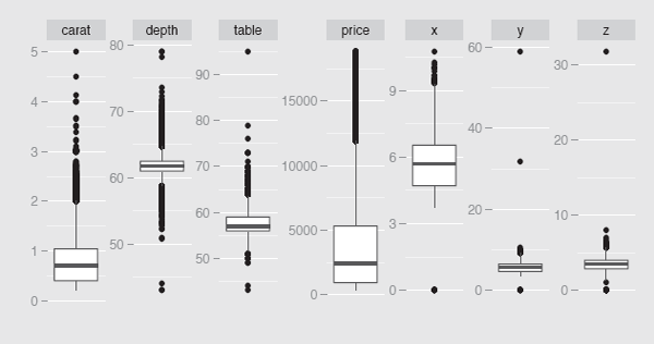 Figure showing individual boxplots of seven of the diamonds variables. Each of the variables has outliers, which is hardly surprising in a dataset of over 50 thousand cases. The last three variables, x, y, and z have cases with value 0, which must be wrong, and there are several high outliers, which must be wrong too. Both the carat and price variables are skewed to the right.