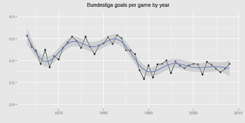 Figure showing a time series of the average number of goals scored in the German Bundesliga over the first 46 seasons from 1963/64 to 2008/09 with a gam smoother added. There were 16 teams in the first two seasons and 20 in season 1991/92; otherwise there were always 18 teams. The average number of goals scored has been fairly stable since 1990, but at a lower level than in earlier years.