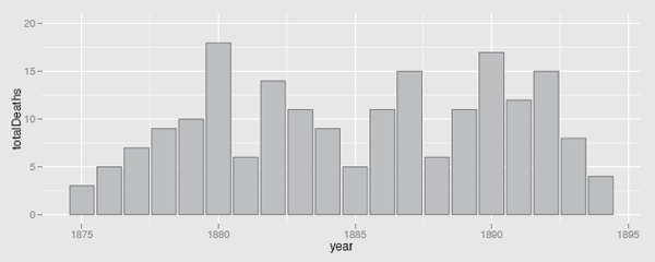 Figure showing the number of soldiers killed by horse kicks in 14 corps of the Prussian army over 20 years at the end of the nineteenth century.