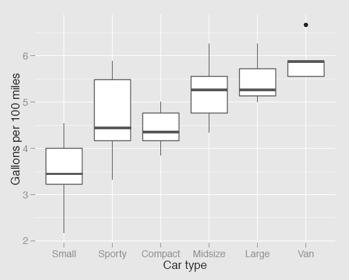 Figure showing fuel consumption by type of car ordered by average car weight. (It would look even better if the Sporty and Compact groups were switched.)