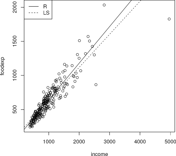 Figure showing scatterplot of engel data with overlaid regression lines.