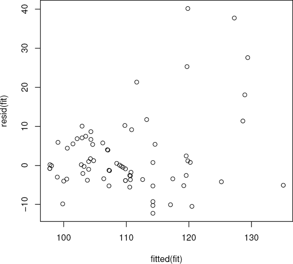 Figure showing residual plot based on the quadratic fit of the higgins’ data.