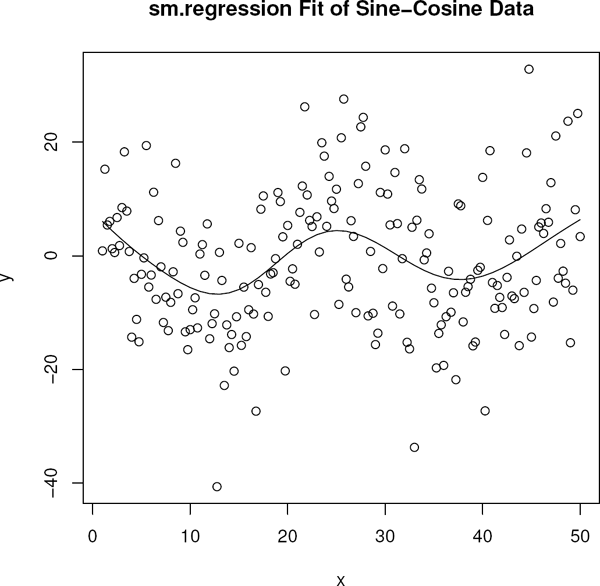 Figure showing scatterplot overlaid with sm.regression for the data of example 4.7.2.