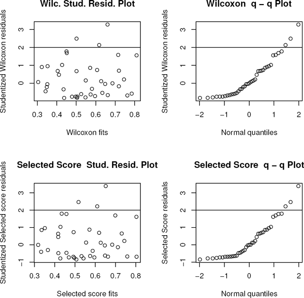 Figure showing wilcoxon (top pair) and the selected score (bottom pair) studentized residual plots for example 7.6.2.