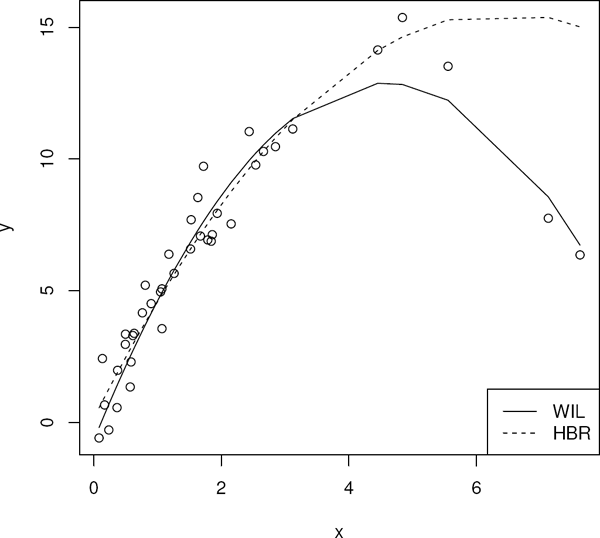 Figure showing scatterplot of quadratic data overlaid with fits.