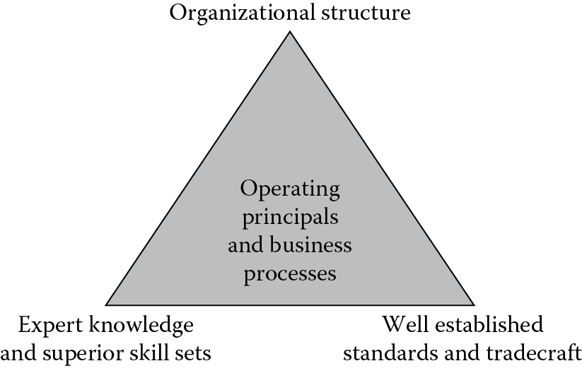 Image of Three dimensions of systems engineering.