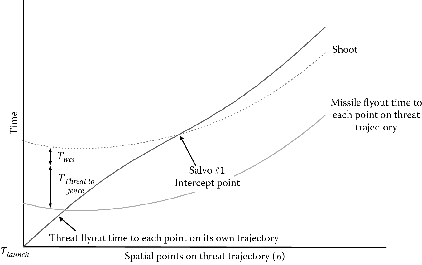 Image of BMD target and interceptor single-shot opportunity.