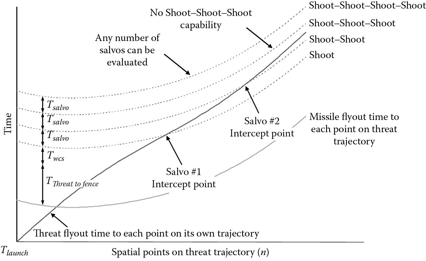 Image of BMD target and interceptor multiple-shot opportunities.