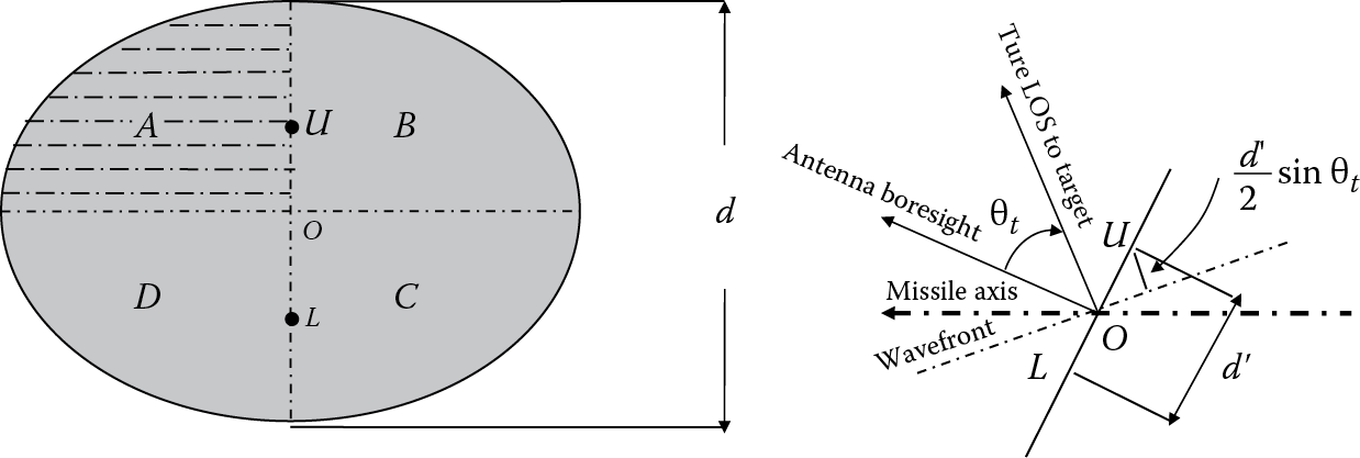 Image of Phase comparison monopulse antenna representation