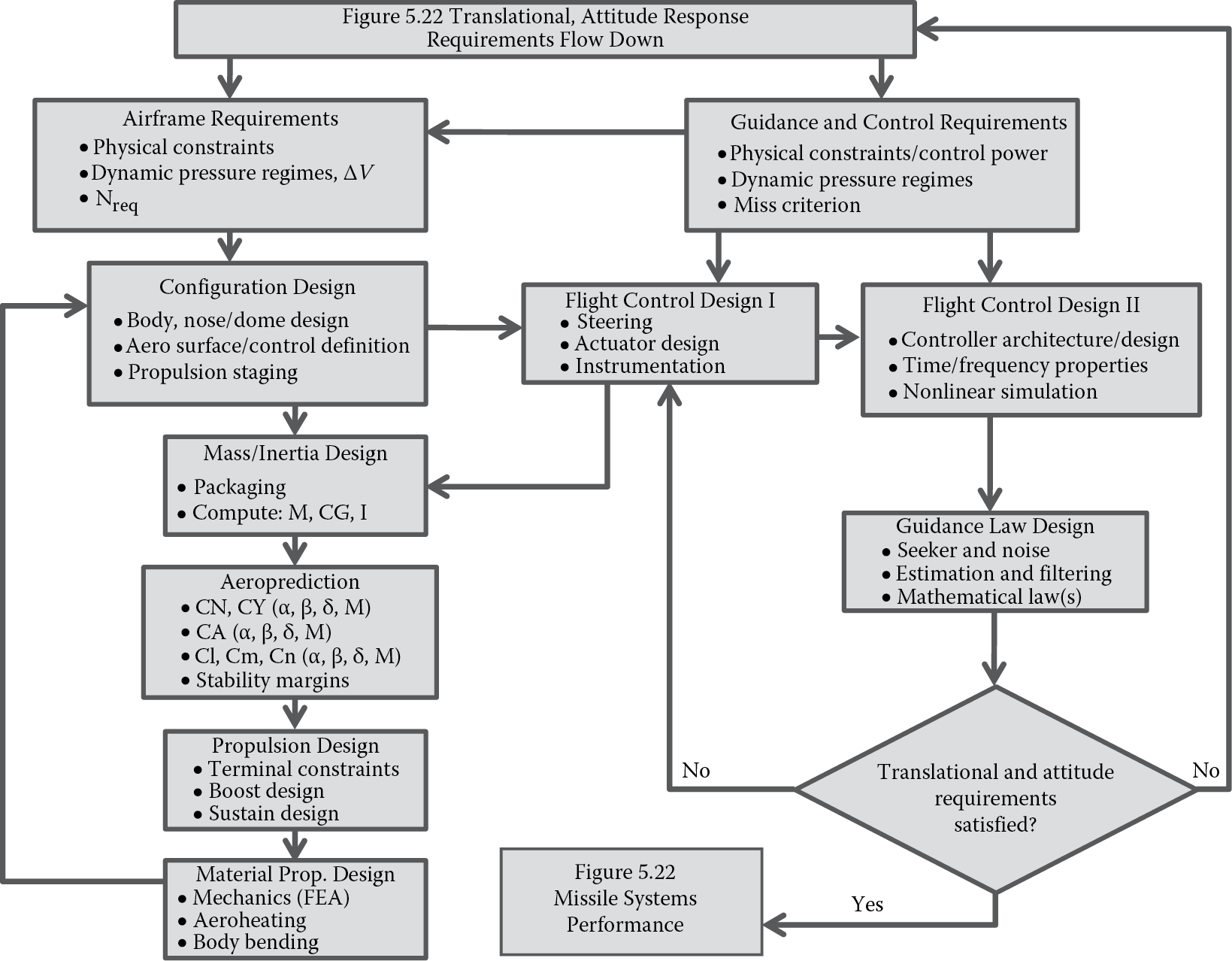 Image of Translational and attitude preliminary design process.