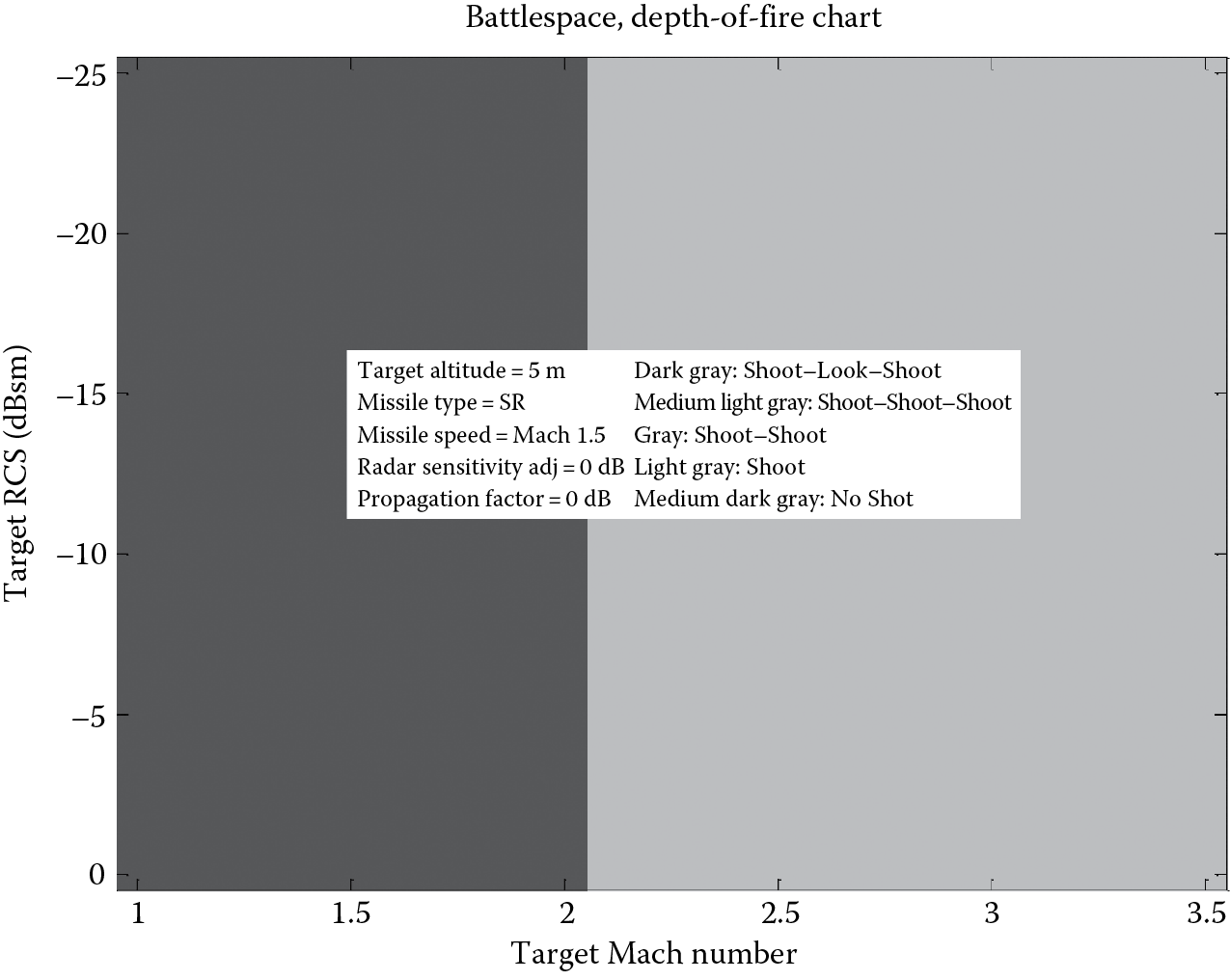 Image of SR interceptor—5 m target, baseline radar sensitivity—0 dB propagation factor.