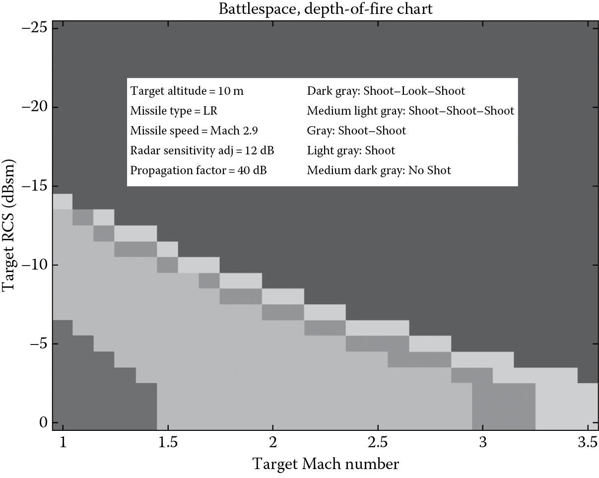 Image of LR interceptor—10 m target, 12 dB increased radar sensitivity—40 dB propagation factor.