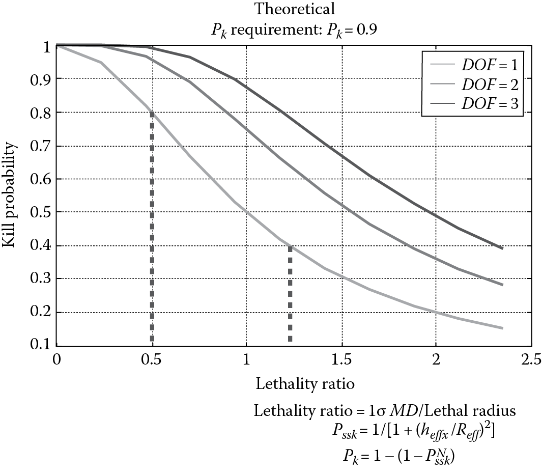 Image of Theoretical kill probability as a function of DOF.