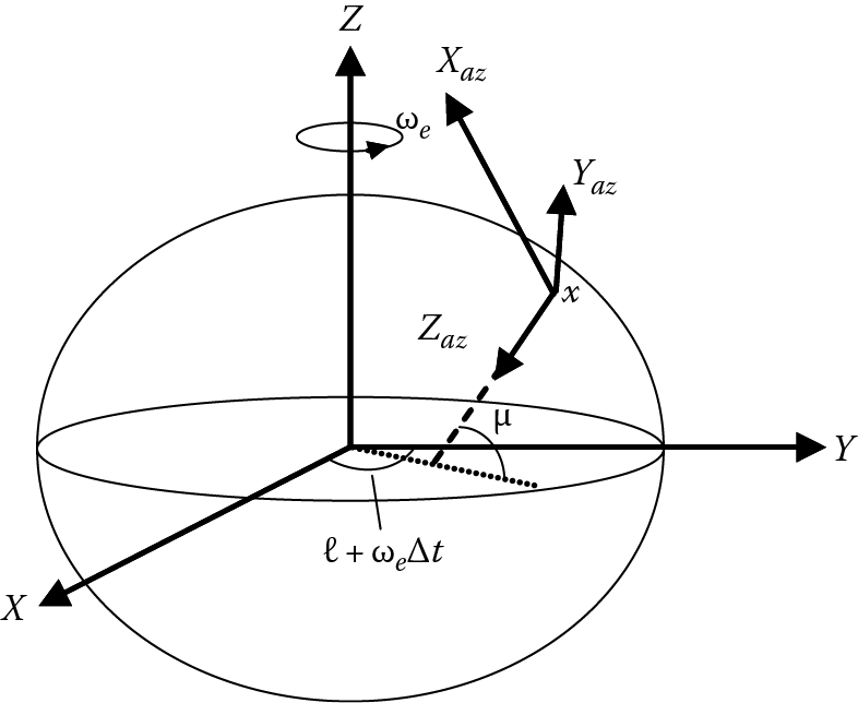 Image of ECIC rotating earth to an LCIC transformation.