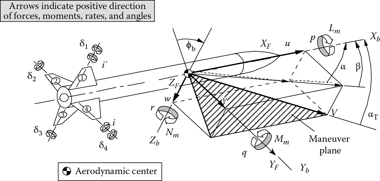 Image of Vehicle aerodynamic reference system.