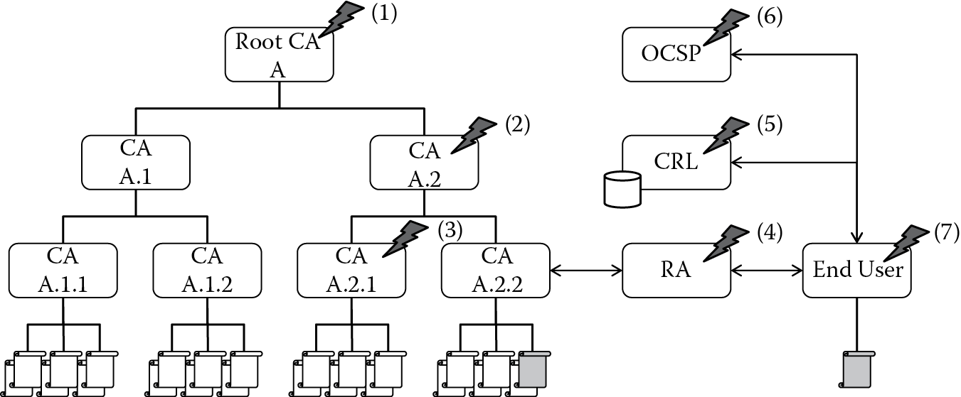 Image of Potential public key infrastructure compromise points.