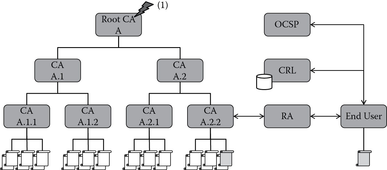 Image of Root certificate authority compromise.