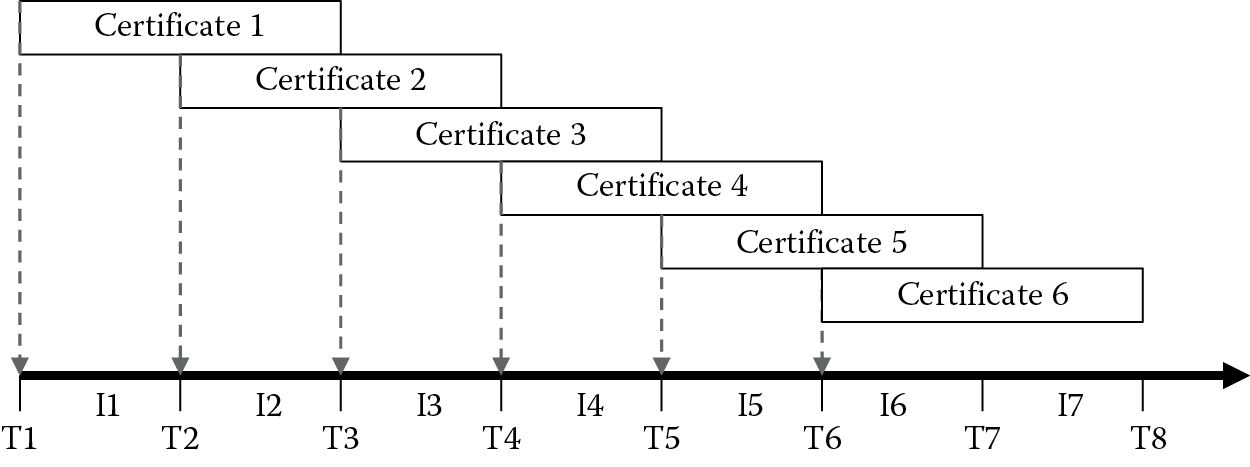 Image of Short-term certificate timeline.