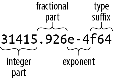 (Diagram of a floating-point literal, showing integer part, fractional part,            exponent, and type suffix.)