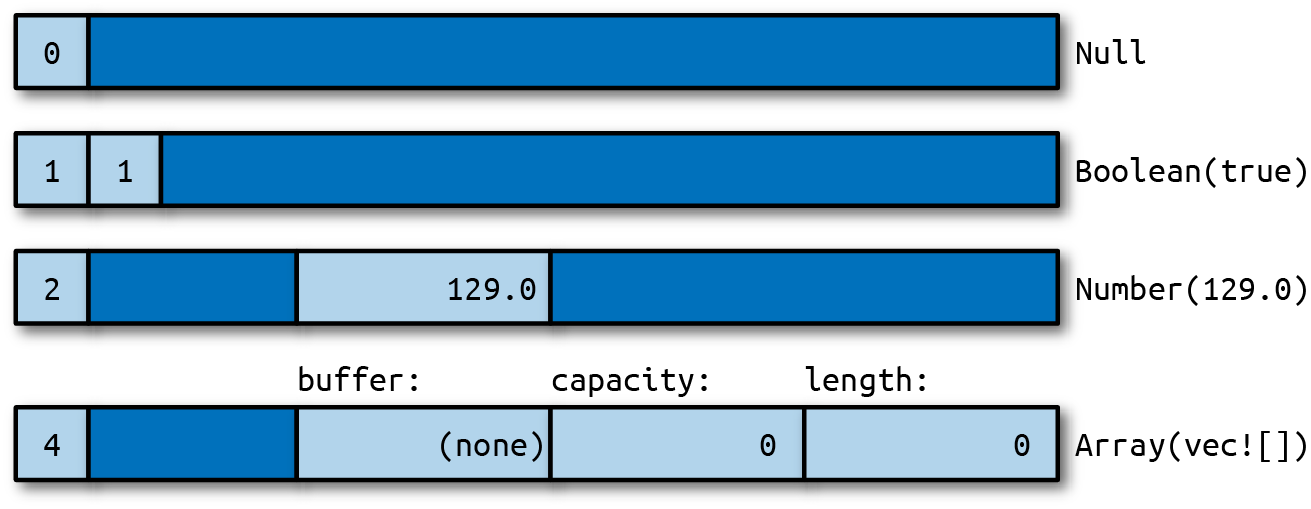 Diagram showing how the fields of various Json values fit in 4 words of memory.