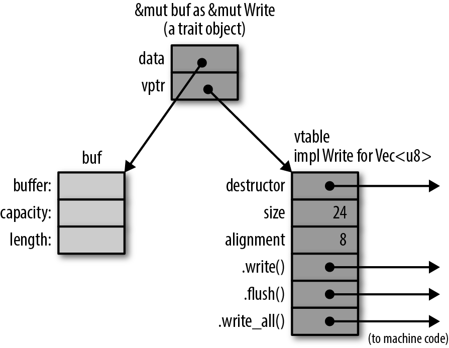 A diagram showing trait objects in memory.