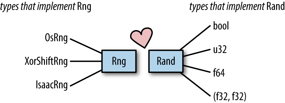 To the left, three types that implement Rng. To the right, four types that implement Rand. In the middle are the traits Rng and Rand, with a couple of pink hearts to show that they're best friends. These traits allow any random number generator to generate random values of any Rand type.