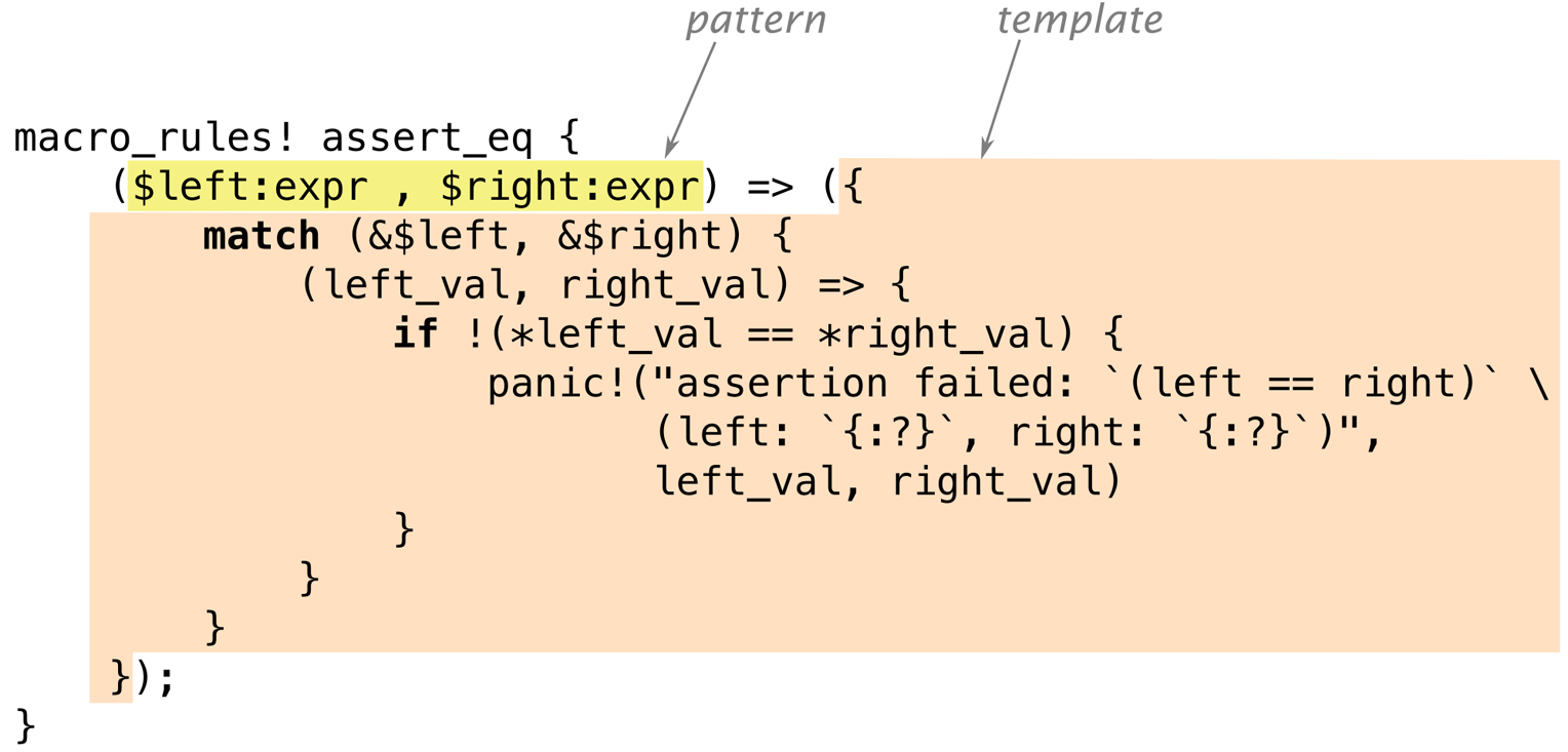 listing of assert_eq! macro with pattern and template labeled