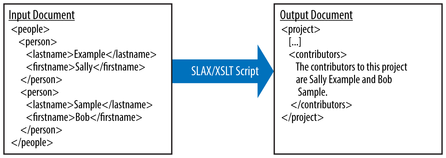 This figure shows a sample XML input document being
            converted to a sample XML output document. The sample XML input
            document contains XML listing two individuals' first and last
            names. After the XML transformation, the XML output document shows
            that the names are included in a sentence listing the contributors
            to a project.