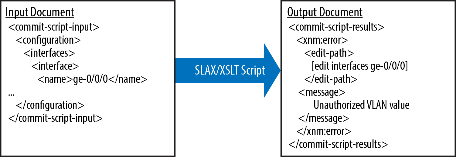 This figure shows a sample XML input document containing a
            Junos configuration. The SLAX or XSLT script processes the input
            and produces an XML output document. The output document contains
            an error indicating that the configuration for interface ge-0/0/0
            used an unauthorized VLAN value.