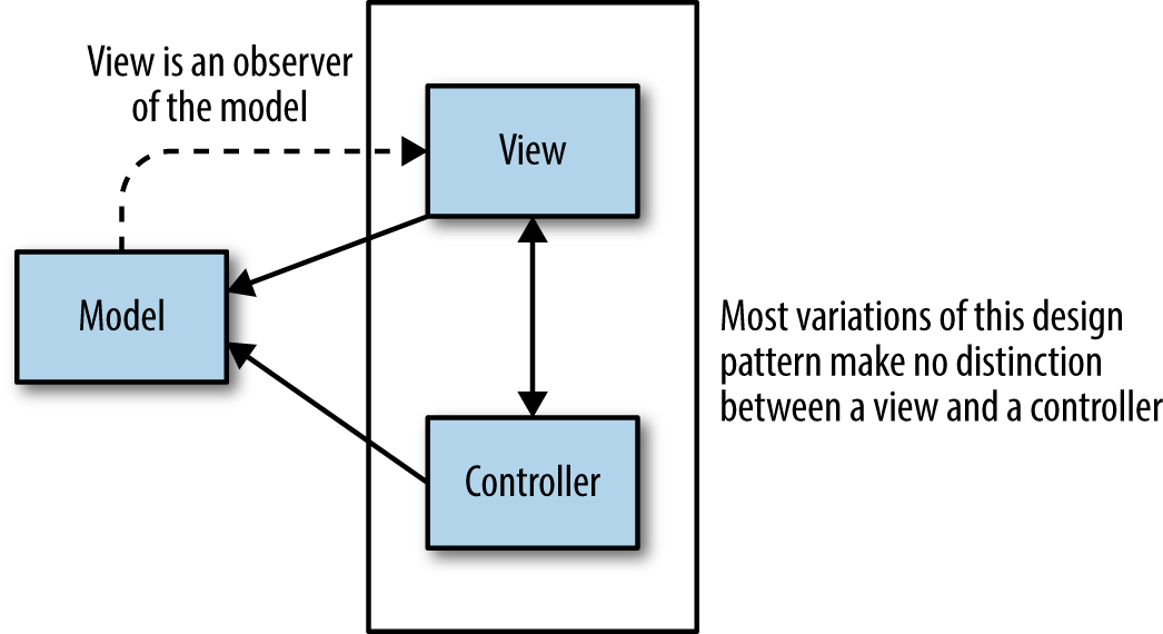 The model-view-controller pattern used in user interface design.