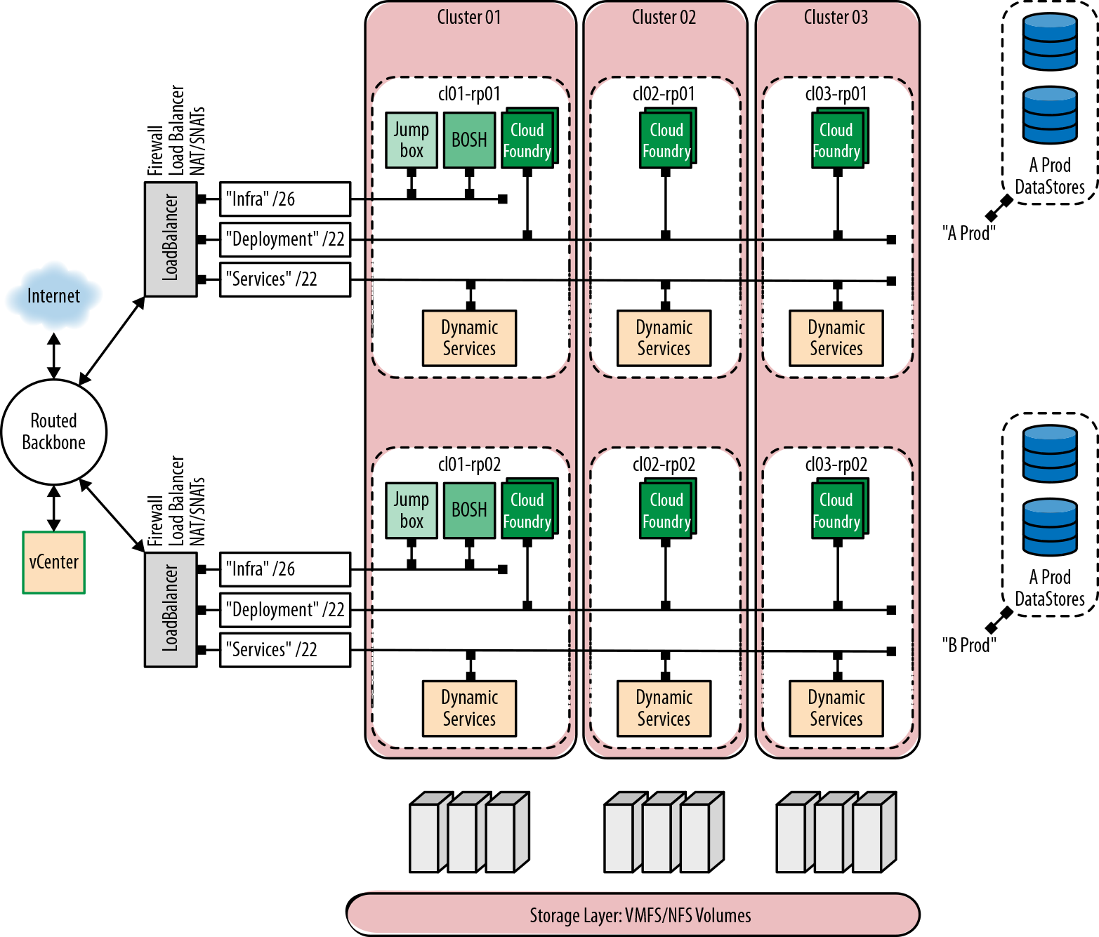 An HA Cloud Foundry architecture spanning three vCenter clusters