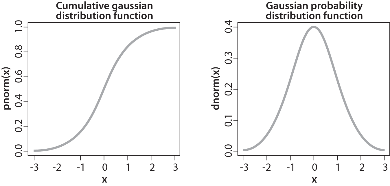 Result of cumulative distribution function (left) computed for a Gaussian distribution (right)