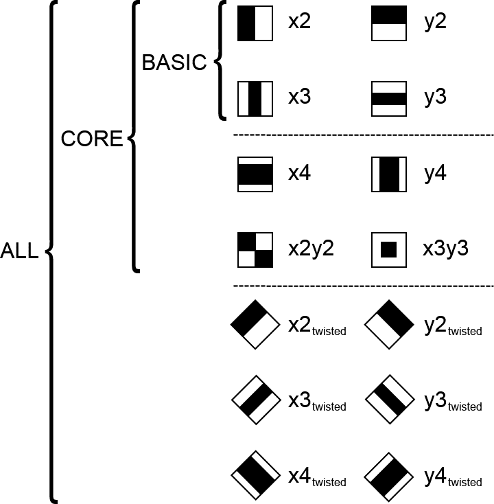 The options for the -mode parameter. BASIC includes just the simplest possible set of Haar wavelets (one even and one odd wavelet in each direction). CORE includes four additional higher-order Haar wavelets, while ALL also includes diagonal elements that are rotated versions of (some of) the other wavelets.