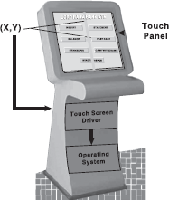 Working of Touch Screen