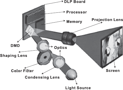 DLP Projector Display
