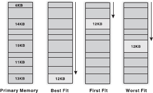 Strategies for Memory Allocation