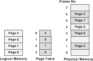 Logical Memory, Page Table and Physical Memory