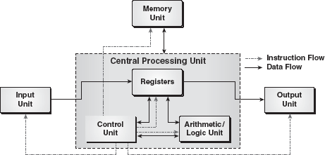 Components of a Computer System