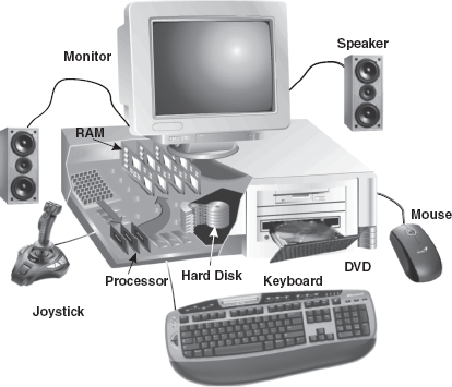 Typical Hardware and Peripherals in a Computer System