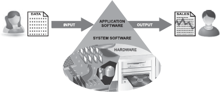 Relationaship between Application and System Software