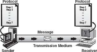 Data Communication Components