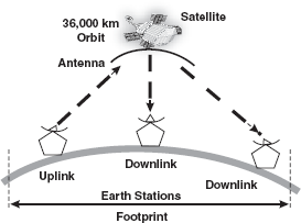 Satellite Transmission