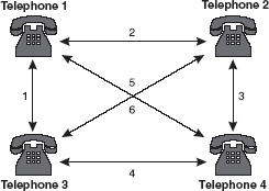 Point-to-Point Connection