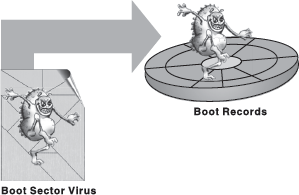 Boot Sector Virus