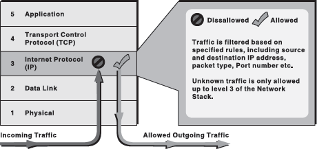 Packet Filtering Firewall
