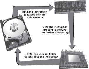 Interaction of Memory and Storage with Processor