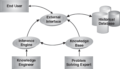 Expret System Users