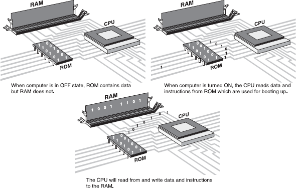 RAM, ROM and CPU Interaction